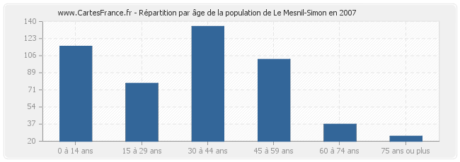 Répartition par âge de la population de Le Mesnil-Simon en 2007